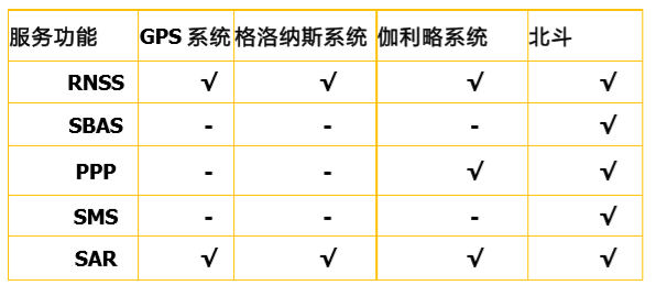 Services provided by GNSS