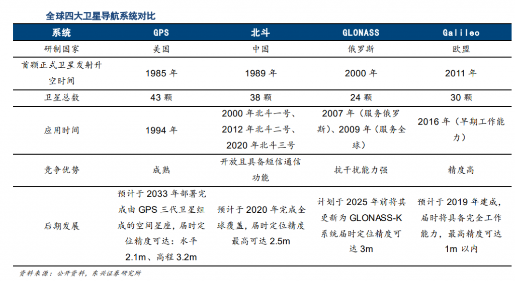 GNSS compare